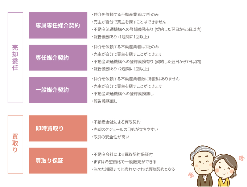 不動産売却の媒介の種類と買取り　図